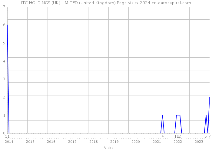 ITC HOLDINGS (UK) LIMITED (United Kingdom) Page visits 2024 