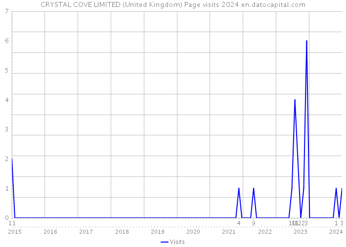 CRYSTAL COVE LIMITED (United Kingdom) Page visits 2024 