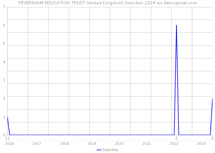 FEVERSHAM EDUCATION TRUST (United Kingdom) Searches 2024 