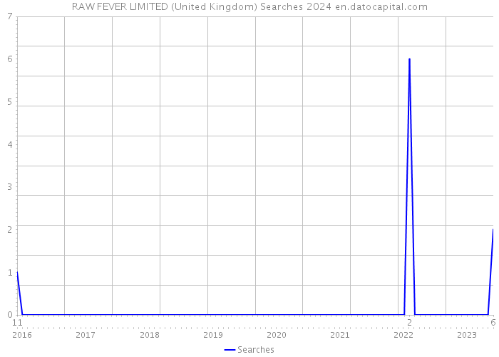 RAW FEVER LIMITED (United Kingdom) Searches 2024 