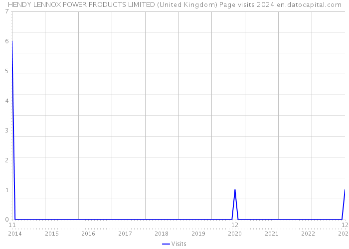 HENDY LENNOX POWER PRODUCTS LIMITED (United Kingdom) Page visits 2024 