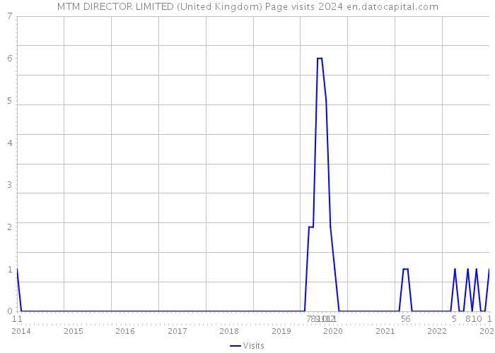 MTM DIRECTOR LIMITED (United Kingdom) Page visits 2024 
