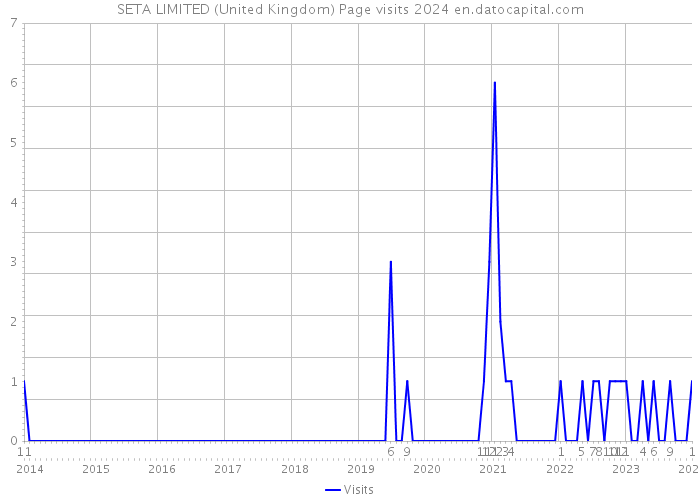 SETA LIMITED (United Kingdom) Page visits 2024 