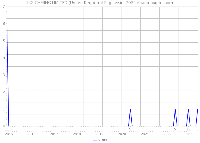 1X2 GAMING LIMITED (United Kingdom) Page visits 2024 