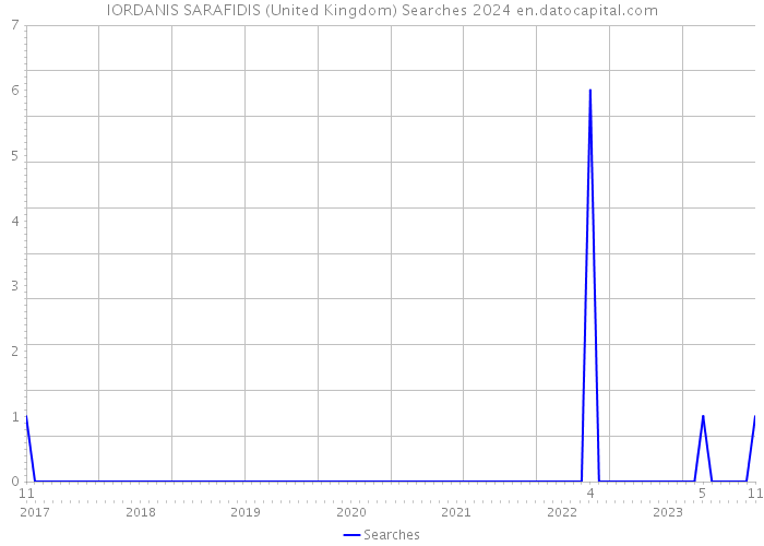 IORDANIS SARAFIDIS (United Kingdom) Searches 2024 