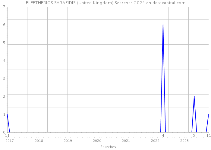 ELEFTHERIOS SARAFIDIS (United Kingdom) Searches 2024 