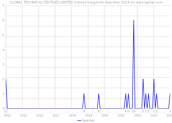 GLOBAL TECHNICAL TEXTILES LIMITED (United Kingdom) Searches 2024 