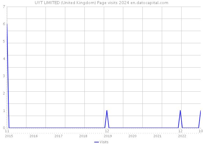 UYT LIMITED (United Kingdom) Page visits 2024 