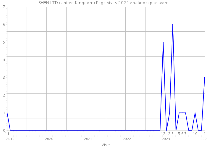 SHEN LTD (United Kingdom) Page visits 2024 