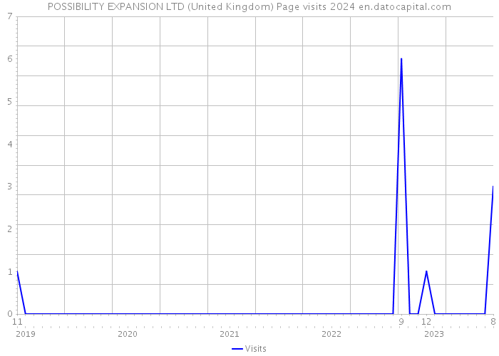 POSSIBILITY EXPANSION LTD (United Kingdom) Page visits 2024 