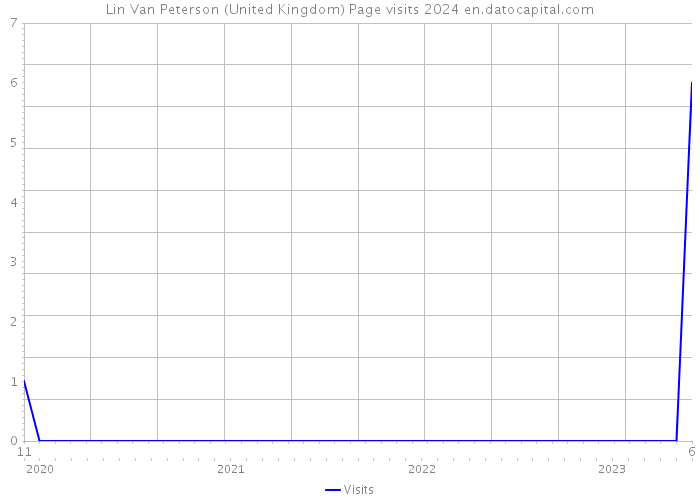 Lin Van Peterson (United Kingdom) Page visits 2024 