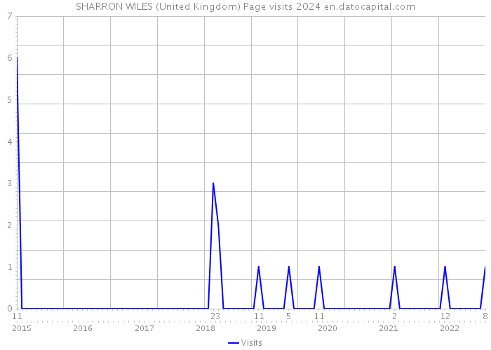 SHARRON WILES (United Kingdom) Page visits 2024 