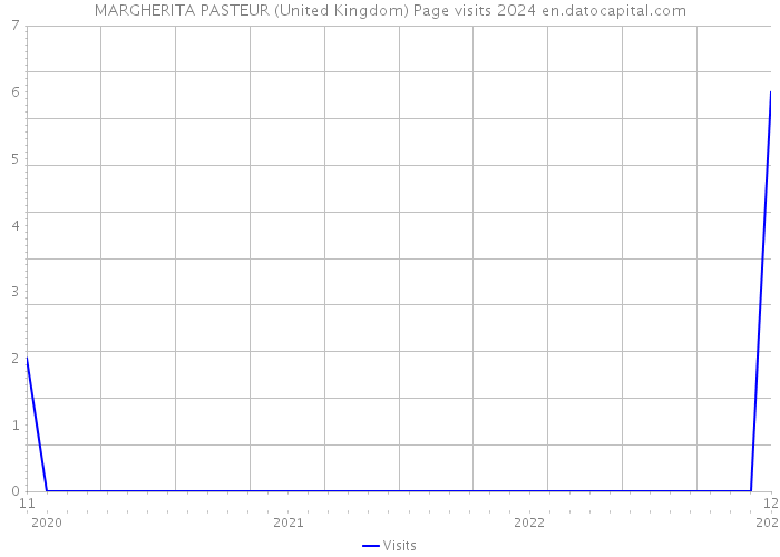 MARGHERITA PASTEUR (United Kingdom) Page visits 2024 