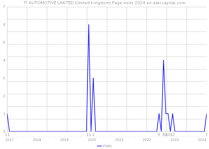 TI AUTOMOTIVE LIMITED (United Kingdom) Page visits 2024 
