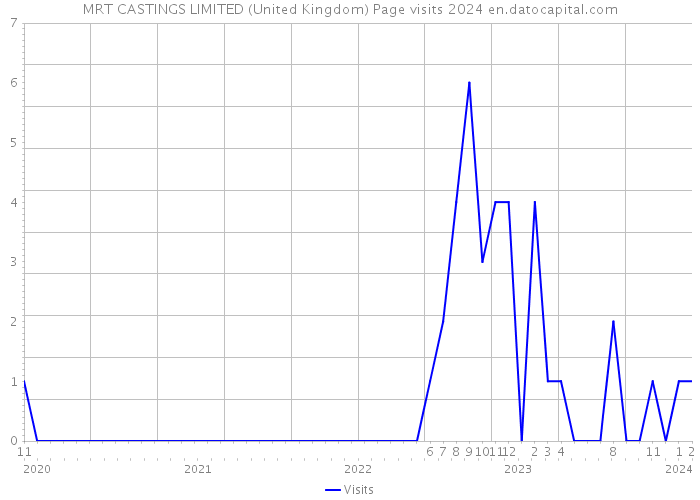 MRT CASTINGS LIMITED (United Kingdom) Page visits 2024 