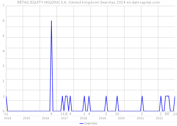 RETAIL EQUITY HOLDING S.A. (United Kingdom) Searches 2024 