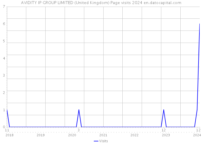 AVIDITY IP GROUP LIMITED (United Kingdom) Page visits 2024 