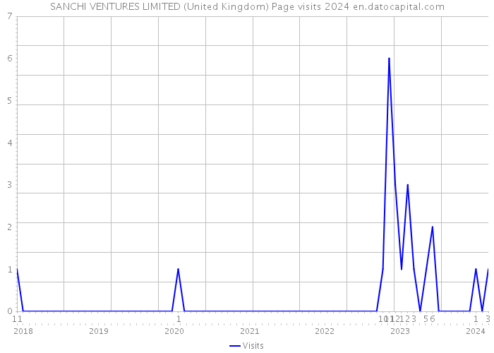 SANCHI VENTURES LIMITED (United Kingdom) Page visits 2024 