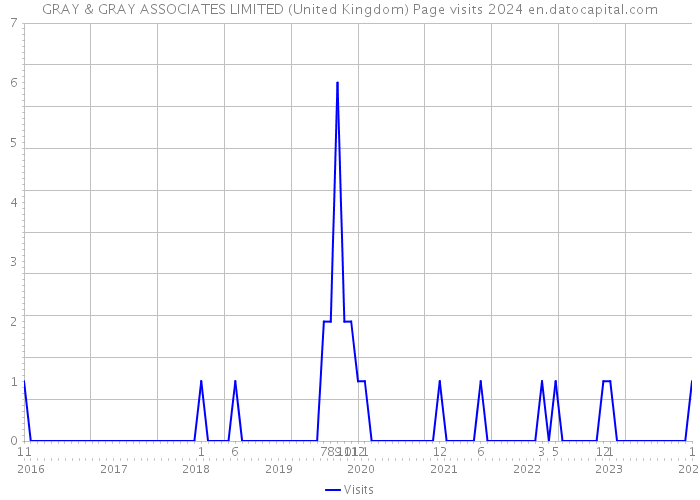 GRAY & GRAY ASSOCIATES LIMITED (United Kingdom) Page visits 2024 