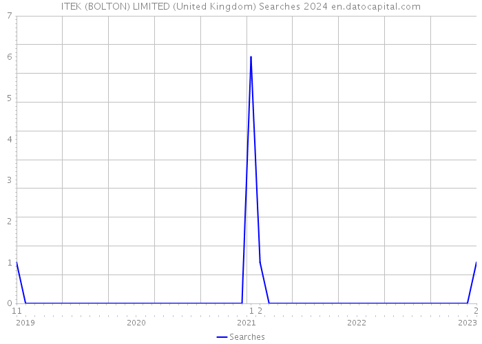 ITEK (BOLTON) LIMITED (United Kingdom) Searches 2024 