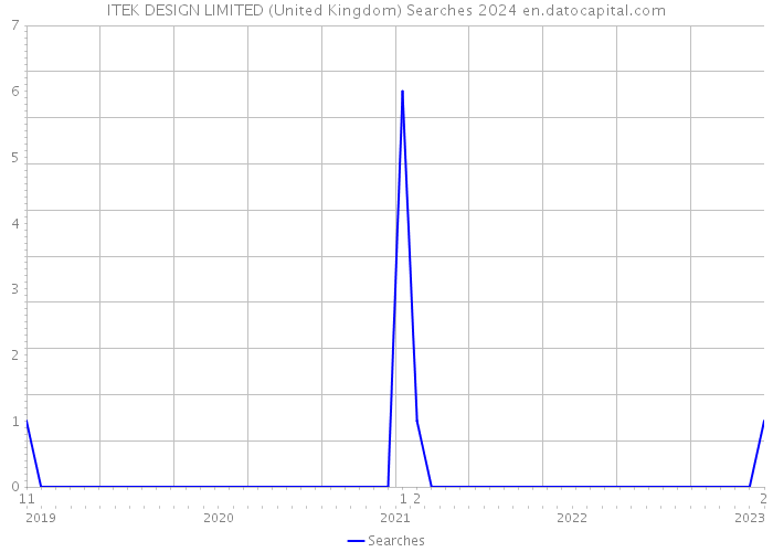 ITEK DESIGN LIMITED (United Kingdom) Searches 2024 