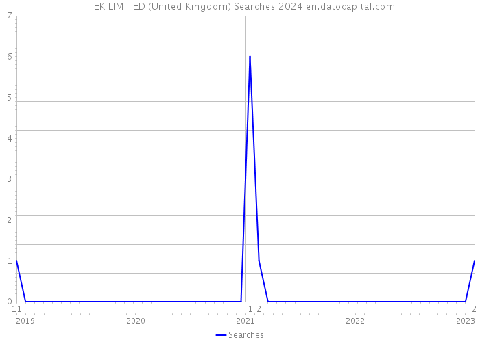 ITEK LIMITED (United Kingdom) Searches 2024 