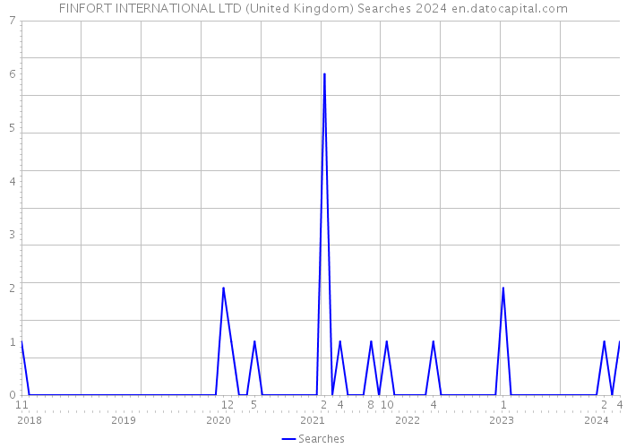 FINFORT INTERNATIONAL LTD (United Kingdom) Searches 2024 
