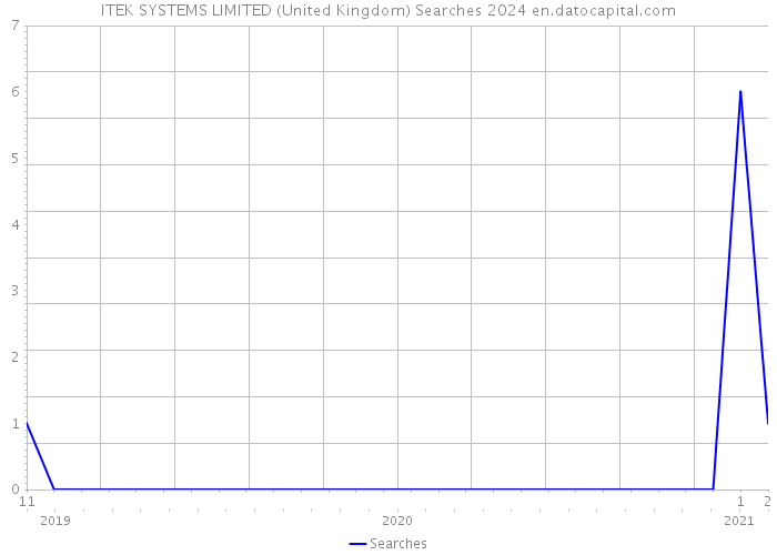 ITEK SYSTEMS LIMITED (United Kingdom) Searches 2024 