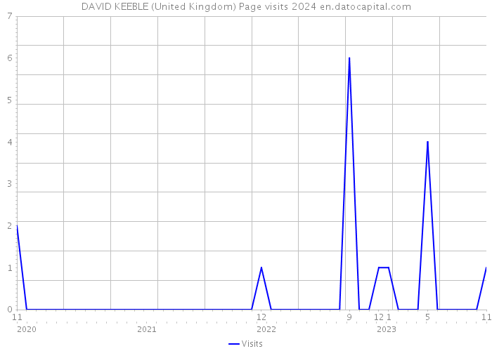 DAVID KEEBLE (United Kingdom) Page visits 2024 