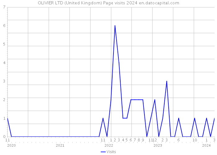 OLIVIER LTD (United Kingdom) Page visits 2024 