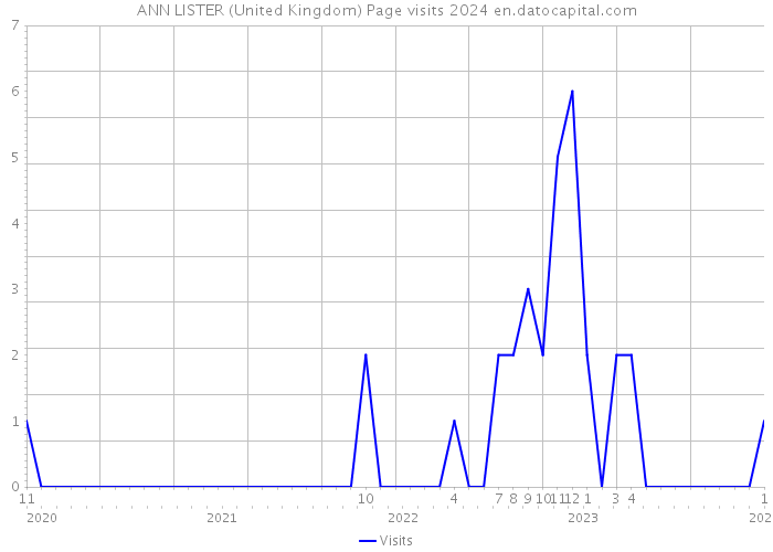 ANN LISTER (United Kingdom) Page visits 2024 