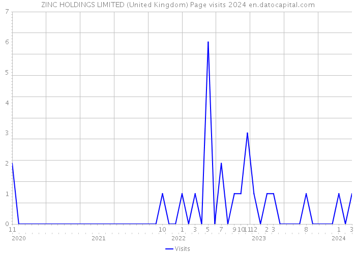 ZINC HOLDINGS LIMITED (United Kingdom) Page visits 2024 
