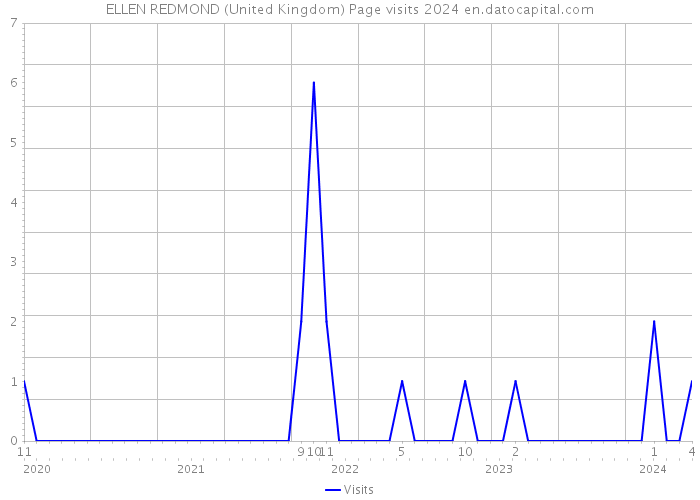 ELLEN REDMOND (United Kingdom) Page visits 2024 