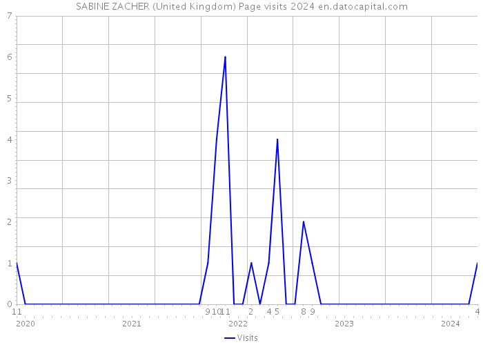 SABINE ZACHER (United Kingdom) Page visits 2024 