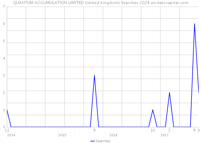 QUANTUM ACCUMULATION LIMITED (United Kingdom) Searches 2024 