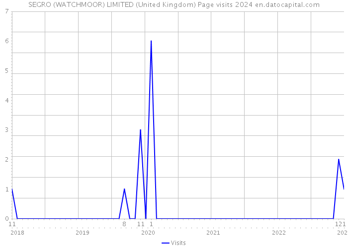 SEGRO (WATCHMOOR) LIMITED (United Kingdom) Page visits 2024 