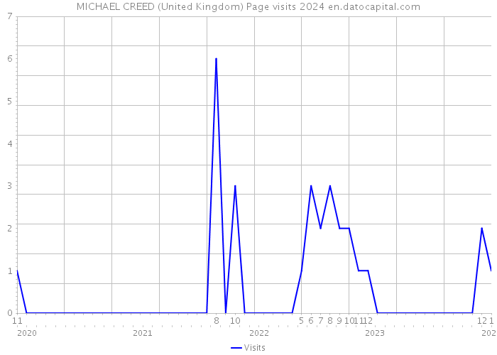 MICHAEL CREED (United Kingdom) Page visits 2024 