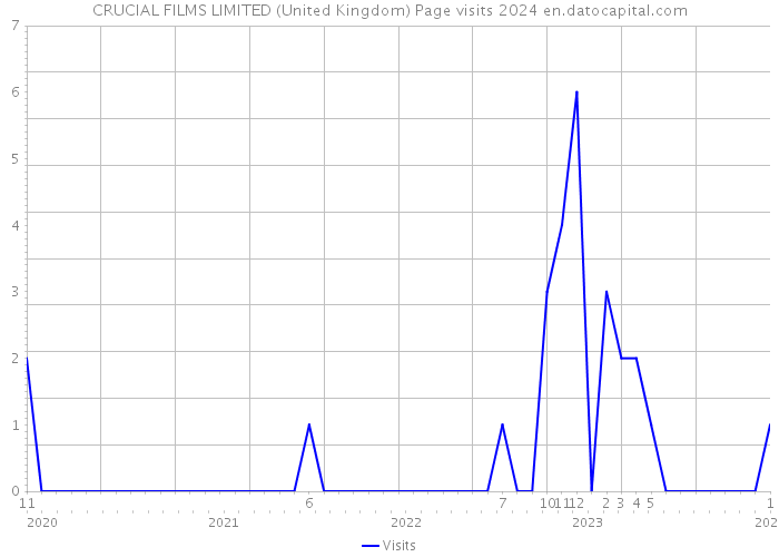 CRUCIAL FILMS LIMITED (United Kingdom) Page visits 2024 