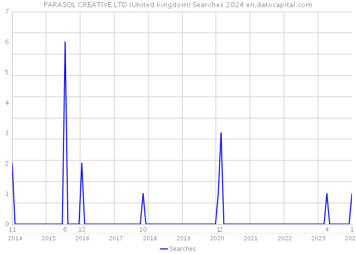 PARASOL CREATIVE LTD (United Kingdom) Searches 2024 