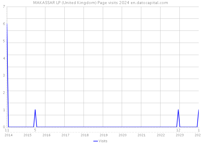 MAKASSAR LP (United Kingdom) Page visits 2024 