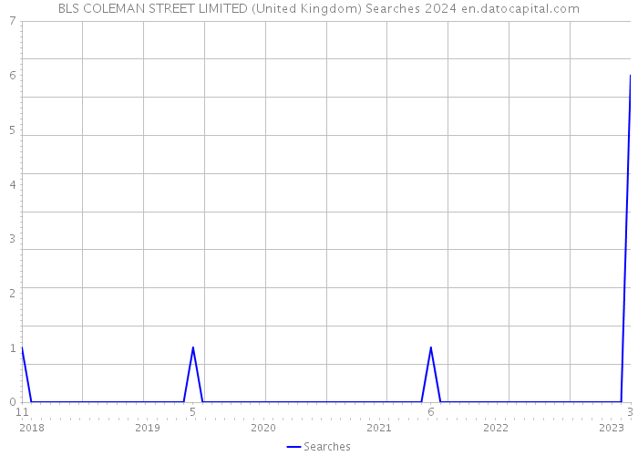 BLS COLEMAN STREET LIMITED (United Kingdom) Searches 2024 