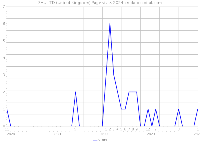 SHU LTD (United Kingdom) Page visits 2024 