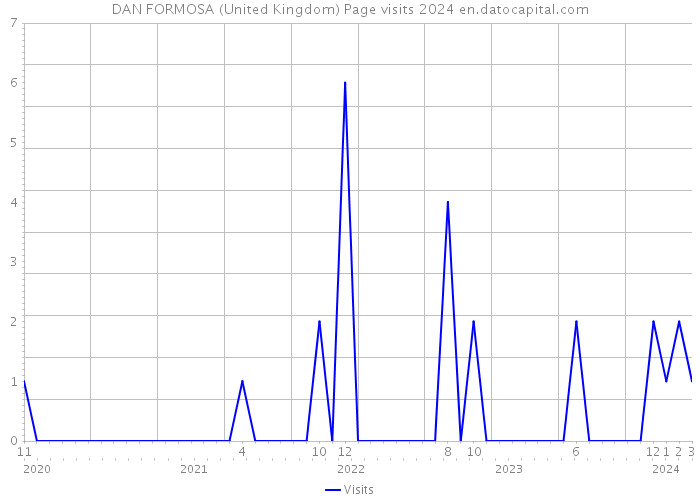 DAN FORMOSA (United Kingdom) Page visits 2024 