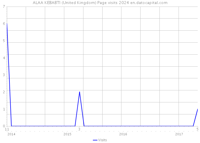 ALAA KEBABTI (United Kingdom) Page visits 2024 