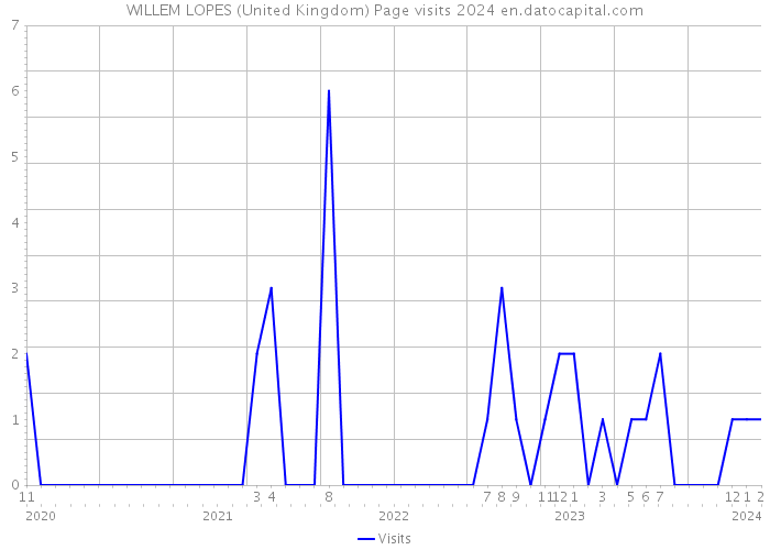 WILLEM LOPES (United Kingdom) Page visits 2024 
