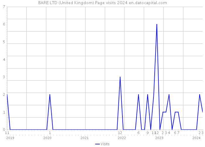 BARE LTD (United Kingdom) Page visits 2024 