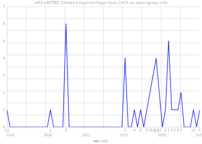 ARS LIMITED (United Kingdom) Page visits 2024 