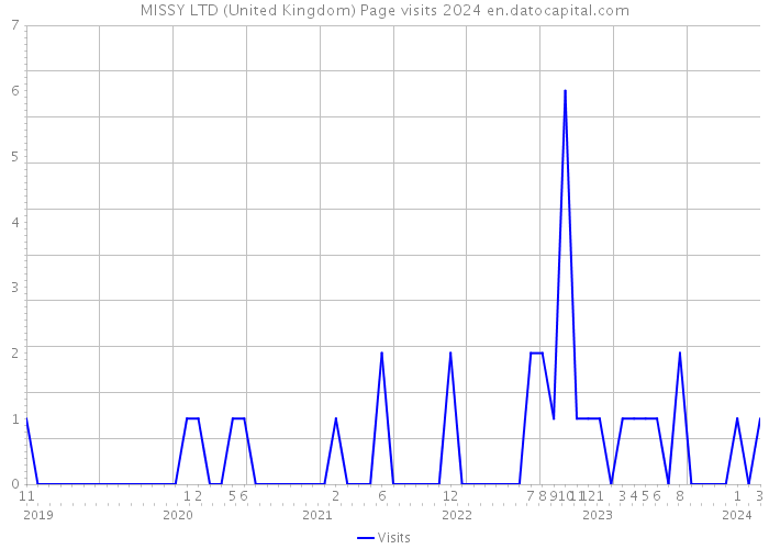 MISSY LTD (United Kingdom) Page visits 2024 