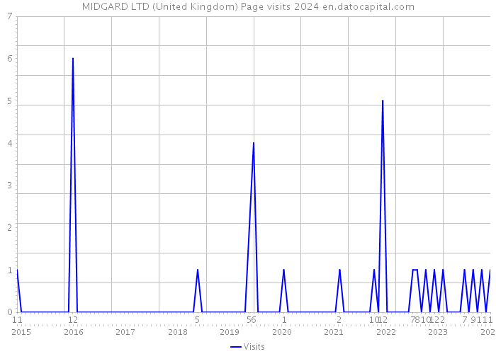 MIDGARD LTD (United Kingdom) Page visits 2024 