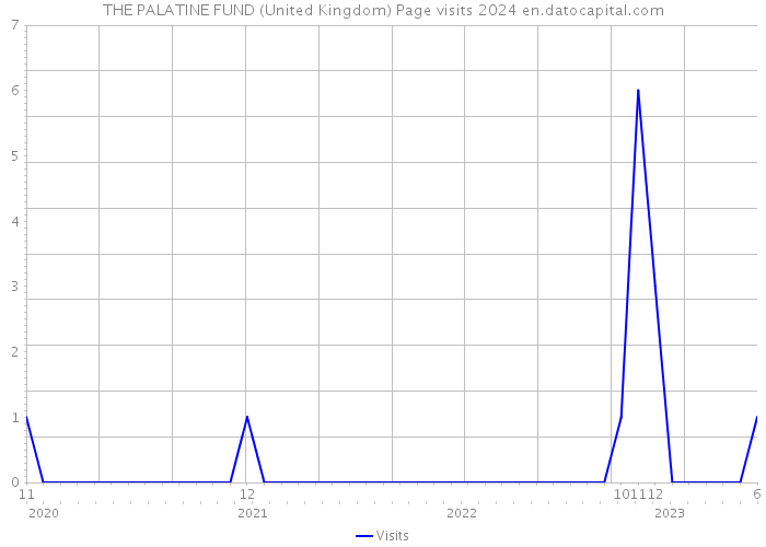 THE PALATINE FUND (United Kingdom) Page visits 2024 
